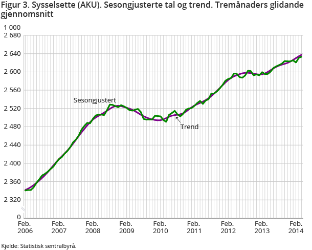 Figur 3. Sysselsette (AKU). Sesongjusterte tal og trend. Tremånaders glidande gjennomsnitt Figur 3. Sysselsette (AKU). Sesongjusterte tal og trend. Tremånaders glidande gjennomsnitt