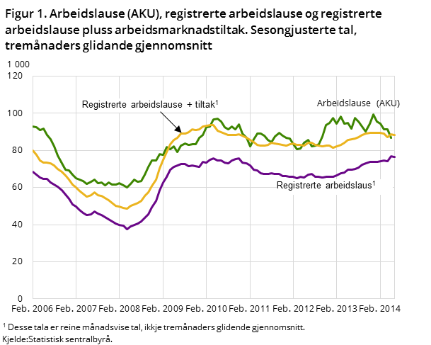 Figur 1. Arbeidslause (AKU), registrerte arbeidslause og registrerte arbeidslause pluss arbeidsmarknadstiltak. Sesongjusterte tal, tremånaders glidande gjennomsnitt Figur 1. Arbeidslause (AKU), registrerte arbeidslause og registrerte arbeidslause pluss arbeidsmarknadstiltak. Sesongjusterte tal, tremånaders glidande gjennomsnitt