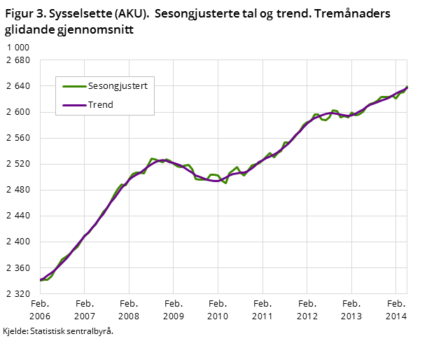Figur 3. Sysselsette (AKU). Sesongjusterte tal og trend. Tremånaders glidande gjennomsnitt Figur 3. Sysselsette (AKU). Sesongjusterte tal og trend. Tremånaders glidande gjennomsnitt