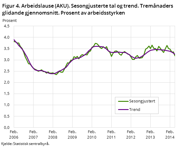 Figur 4. Arbeidslause (AKU). Sesongjusterte tal og trend. Tremånaders glidande gjennomsnitt. Prosent av arbeidsstyrken Figur 4. Arbeidslause (AKU). Sesongjusterte tal og trend. Tremånaders glidande gjennomsnitt. Prosent av arbeidsstyrken