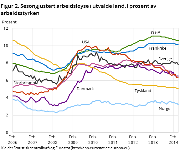 Figur 2. Sesongjustert arbeidsløyse i utvalde land. I prosent av arbeidsstyrken Figur 2. Sesongjustert arbeidsløyse i utvalde land. I prosent av arbeidsstyrken