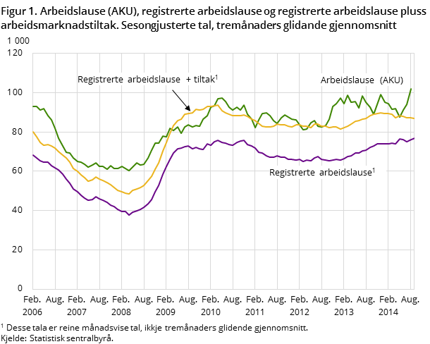 Figur 1. Arbeidslause (AKU), registrerte arbeidslause og registrerte arbeidslause pluss arbeidsmarknadstiltak. Sesongjusterte tal, tremånaders glidande gjennomsnitt Figur 1. Arbeidslause (AKU), registrerte arbeidslause og registrerte arbeidslause pluss arbeidsmarknadstiltak. Sesongjusterte tal, tremånaders glidande gjennomsnitt