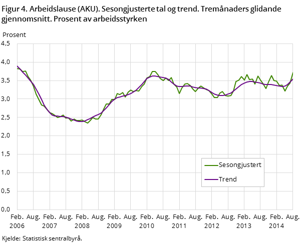 Figur 4. Arbeidslause (AKU). Sesongjusterte tal og trend. Tremånaders glidande gjennomsnitt. Prosent av arbeidsstyrken