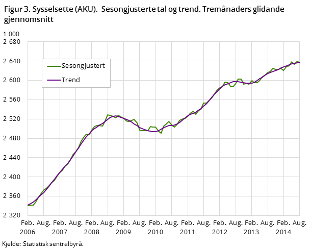 Figur 3. Sysselsette (AKU).  Sesongjusterte tal og trend. Tremånaders glidande gjennomsnitt