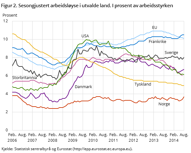 Figur 2. Sesongjustert arbeidsløyse i utvalde land. I prosent av arbeidsstyrken
