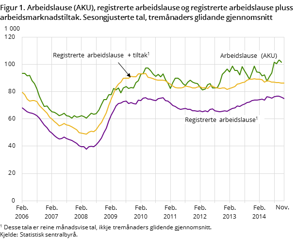 Figur 1. Arbeidslause (AKU), registrerte arbeidslause og registrerte arbeidslause pluss arbeidsmarknadstiltak. Sesongjusterte tal, tremånaders glidande gjennomsnitt Figur 1. Arbeidslause (AKU), registrerte arbeidslause og registrerte arbeidslause pluss arbeidsmarknadstiltak. Sesongjusterte tal, tremånaders glidande gjennomsnitt