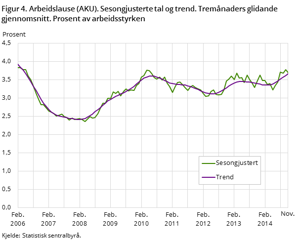 Figur 4. Arbeidslause (AKU). Sesongjusterte tal og trend. Tremånaders glidande gjennomsnitt. Prosent av arbeidsstyrken Figur 4. Arbeidslause (AKU). Sesongjusterte tal og trend. Tremånaders glidande gjennomsnitt. Prosent av arbeidsstyrken