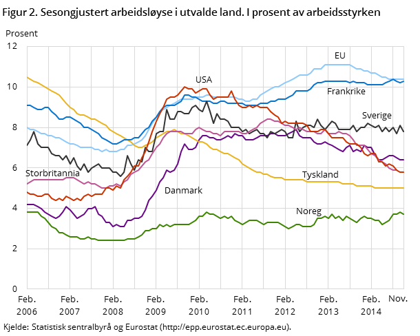 Figur 2. Sesongjustert arbeidsløyse i utvalde land. I prosent av arbeidsstyrken Figur 2. Sesongjustert arbeidsløyse i utvalde land. I prosent av arbeidsstyrken