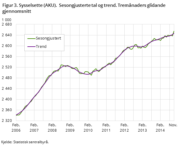 Figur 3. Sysselsette (AKU). Sesongjusterte tal og trend. Tremånaders glidande gjennomsnitt Figur 3. Sysselsette (AKU). Sesongjusterte tal og trend. Tremånaders glidande gjennomsnitt