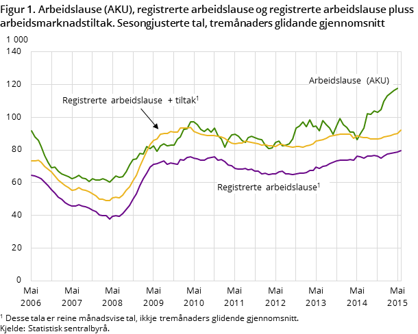 Figur 1. Arbeidslause (AKU), registrerte arbeidslause og registrerte arbeidslause pluss arbeidsmarknadstiltak. Sesongjusterte tal, tremånaders glidande gjennomsnitt Figur 1. Arbeidslause (AKU), registrerte arbeidslause og registrerte arbeidslause pluss arbeidsmarknadstiltak. Sesongjusterte tal, tremånaders glidande gjennomsnitt