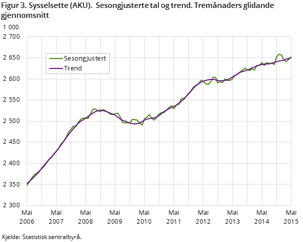 Figur 3. Sysselsette (AKU). Sesongjusterte tal og trend. Tremånaders glidande gjennomsnitt Figur 3. Sysselsette (AKU). Sesongjusterte tal og trend. Tremånaders glidande gjennomsnitt