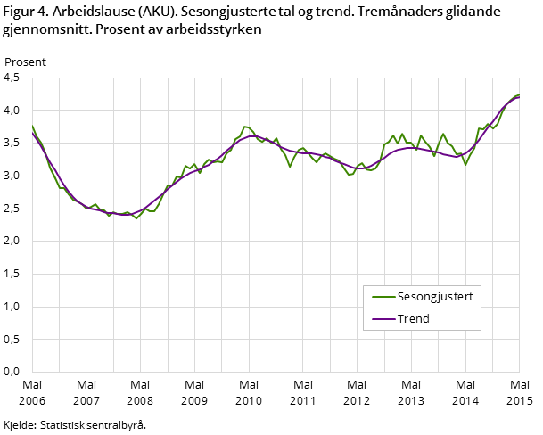 Figur 4. Arbeidslause (AKU). Sesongjusterte tal og trend. Tremånaders glidande gjennomsnitt. Prosent av arbeidsstyrken Figur 4. Arbeidslause (AKU). Sesongjusterte tal og trend. Tremånaders glidande gjennomsnitt. Prosent av arbeidsstyrken