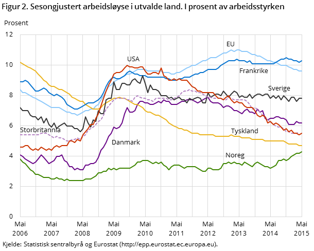 Figur 2. Sesongjustert arbeidsløyse i utvalde land. I prosent av arbeidsstyrken Figur 2. Sesongjustert arbeidsløyse i utvalde land. I prosent av arbeidsstyrken