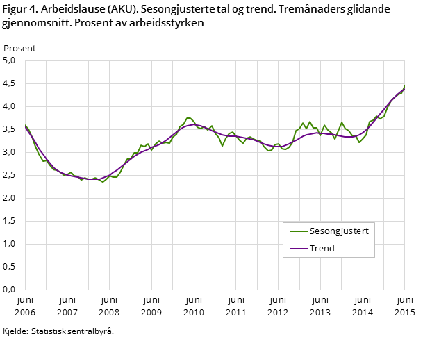 Figur 4. Arbeidslause (AKU). Sesongjusterte tal og trend. Tremånaders glidande gjennomsnitt. Prosent av arbeidsstyrken Figur 4. Arbeidslause (AKU). Sesongjusterte tal og trend. Tremånaders glidande gjennomsnitt. Prosent av arbeidsstyrken