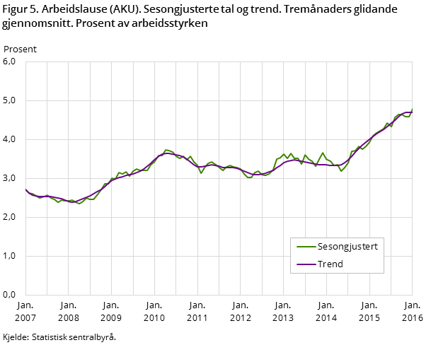 Figur 5. Arbeidslause (AKU). Sesongjusterte tal og trend. Tremånaders glidande gjennomsnitt. Prosent av arbeidsstyrken