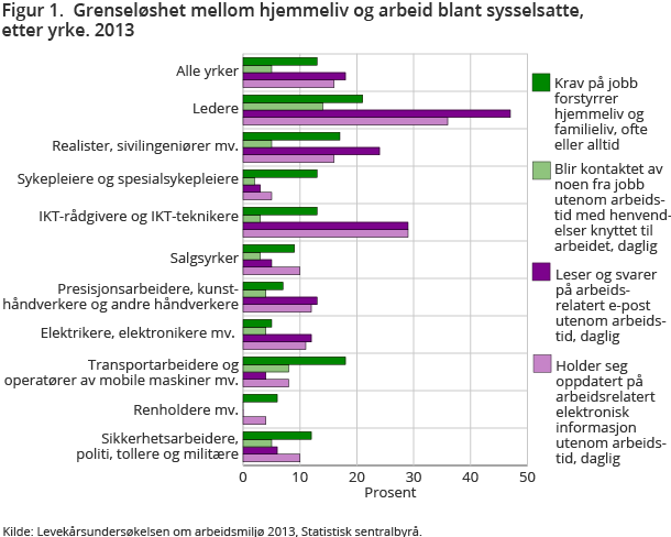 Figur 1.  Grenseløshet mellom hjemmeliv og arbeid blant sysselsatte, etter yrke. 2013