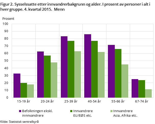 Figur 2. Sysselssatte etter innvandrerbakgrunn og alder. I prosent av personer i alt i hver gruppe. 4. kvartal 2015. Menn Figur 2. Sysselssatte etter innvandrerbakgrunn og alder. I prosent av personer i alt i hver gruppe. 4. kvartal 2015. Menn