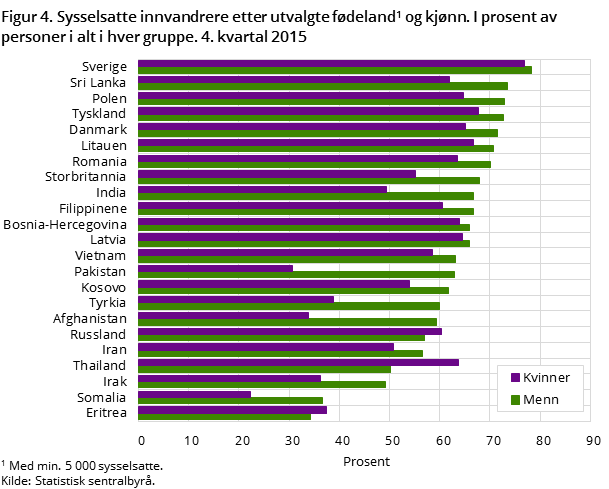 Figur 4. Sysselsatte innvandrere etter utvalgte fødeland1) og kjønn. I prosent av personer i alt i hver gruppe. 4. kvartal 2015. Figur 4. Sysselsatte innvandrere etter utvalgte fødeland1) og kjønn. I prosent av personer i alt i hver gruppe. 4. kvartal 2015.