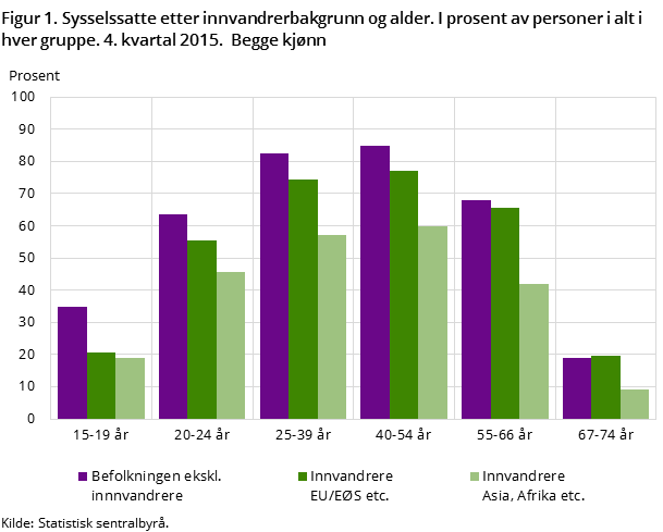Figur 1. Sysselssatte etter innvandrerbakgrunn og alder. I prosent av personer i alt i hver gruppe. 4. kvartal 2015. Begge kjønn Figur 1. Sysselssatte etter innvandrerbakgrunn og alder. I prosent av personer i alt i hver gruppe. 4. kvartal 2015. Begge kjønn