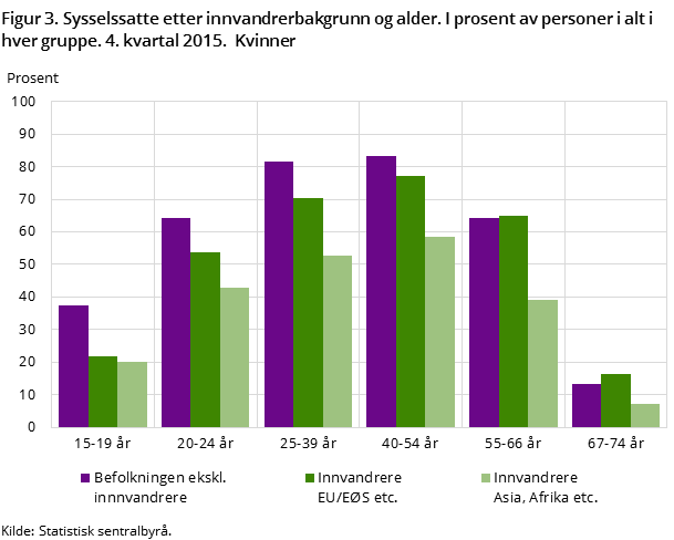 Figur 3. Sysselssatte etter innvandrerbakgrunn og alder. I prosent av personer i alt i hver gruppe. 4. kvartal 2015. Kvinner Figur 3. Sysselssatte etter innvandrerbakgrunn og alder. I prosent av personer i alt i hver gruppe. 4. kvartal 2015. Kvinner