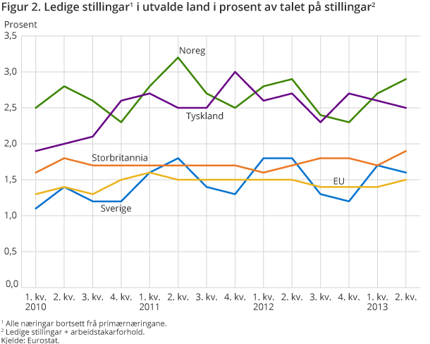 Figur 2. Ledige stillingar i utvalde land i prosent av talet på stillingar Figur 2. Ledige stillingar i utvalde land i prosent av talet på stillingar