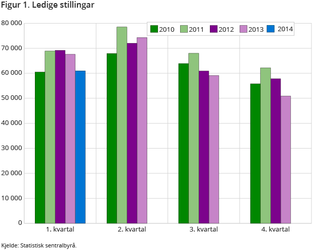 Figur 1. Ledige stillingar Figur 1. Ledige stillingar