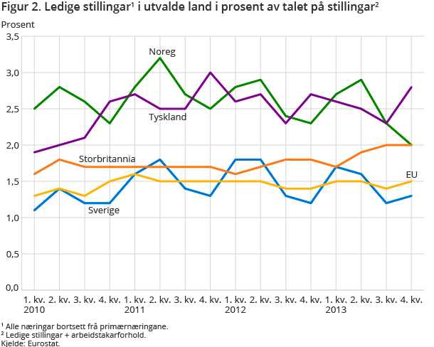 Figur 2. Ledige stillingar1 i utvalde land i prosent av talet på stillingar2 Figur 2. Ledige stillingar1 i utvalde land i prosent av talet på stillingar2