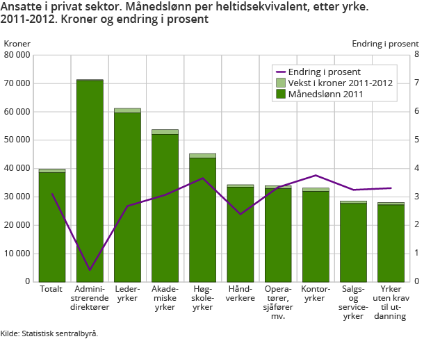Ansatte i privat sektor. Månedslønn per heltidsekvivalent, etter yrke. 2011-2012. Kroner og endring i prosent Ansatte i privat sektor. Månedslønn per heltidsekvivalent, etter yrke. 2011-2012. Kroner og endring i prosent