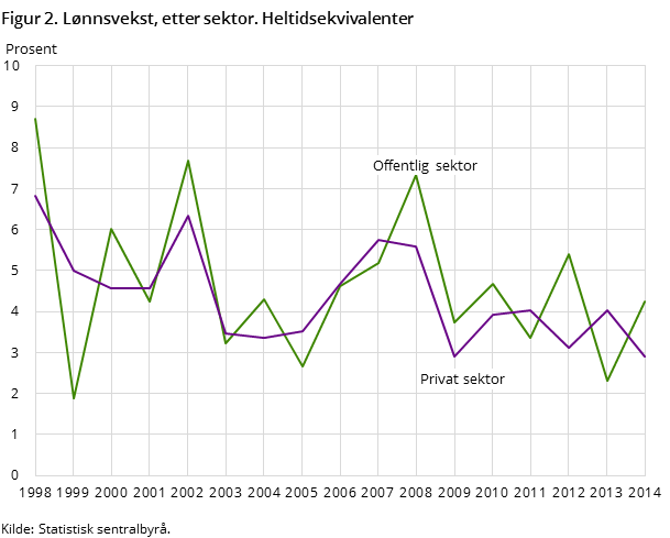 Figur 2. Lønnsvekst, etter sektor. Heltidsekvivalenter Figur 2. Lønnsvekst, etter sektor. Heltidsekvivalenter