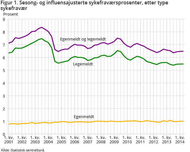 Figur 1. Sesong- og influensajusterte sykefraværsprosenter, etter type sykefravær Figur 1. Sesong- og influensajusterte sykefraværsprosenter, etter type sykefravær