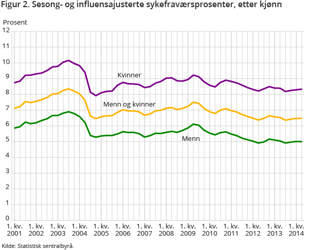 Figur 2. Sesong- og influensajusterte sykefraværsprosenter, etter kjønn Figur 2. Sesong- og influensajusterte sykefraværsprosenter, etter kjønn
