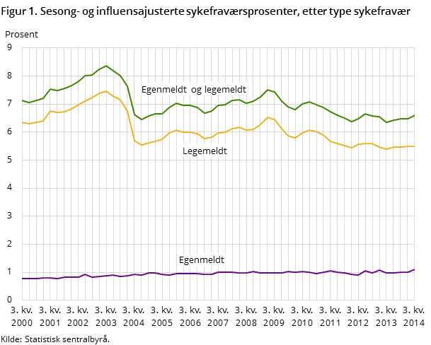 Figur 1. Sesong- og influensajusterte sykefraværsprosenter, etter type sykefravær Figur 1. Sesong- og influensajusterte sykefraværsprosenter, etter type sykefravær
