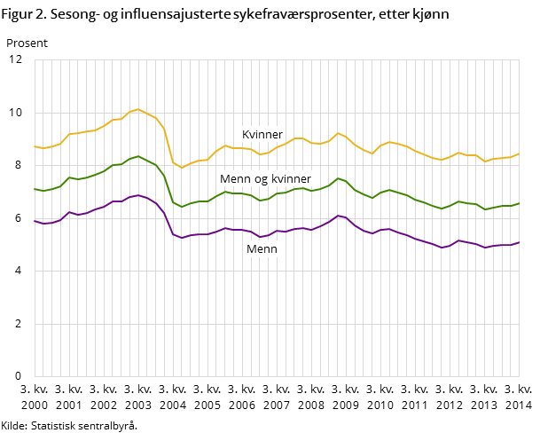 Figur 2. Sesong- og influensajusterte sykefraværsprosenter, etter kjønn Figur 2. Sesong- og influensajusterte sykefraværsprosenter, etter kjønn