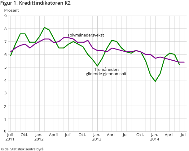 Figur 1. Kredittindikatoren K2 Figur 1. Kredittindikatoren K2