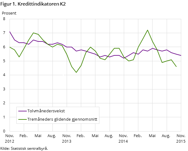 Figur 1. Kredittindikatoren K2 Figur 1. Kredittindikatoren K2