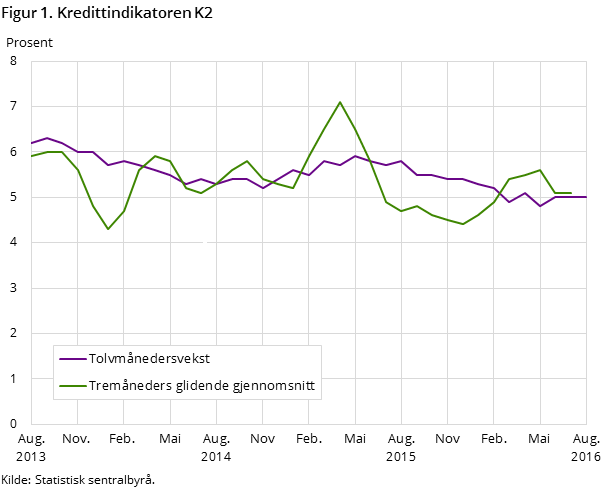 Figur 1. Kredittindikatoren K2 Figur 1. Kredittindikatoren K2