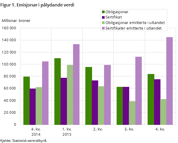Figur 1. Emisjonar i pålydande verdi Figur 1. Emisjonar i pålydande verdi