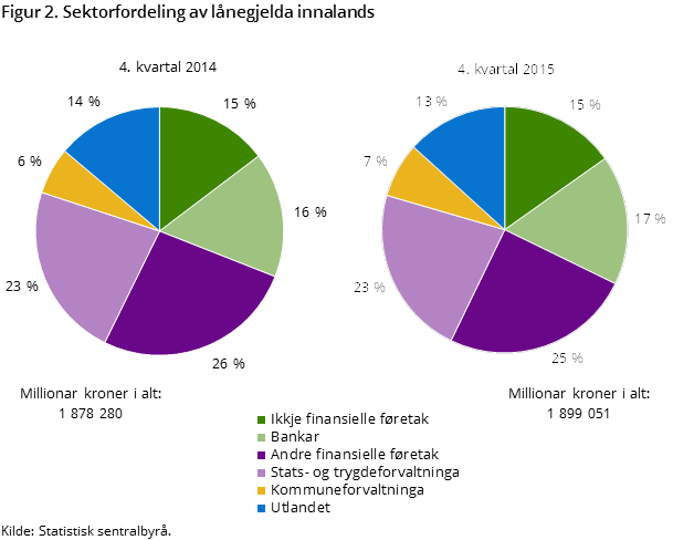 Figur 2. Sektorfordeling av lånegjelda innalands Figur 2. Sektorfordeling av lånegjelda innalands