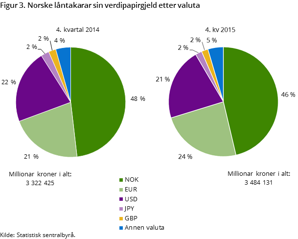 Figur 3. Norske låntakarar sin verdipapirgjeld etter valuta Figur 3. Norske låntakarar sin verdipapirgjeld etter valuta