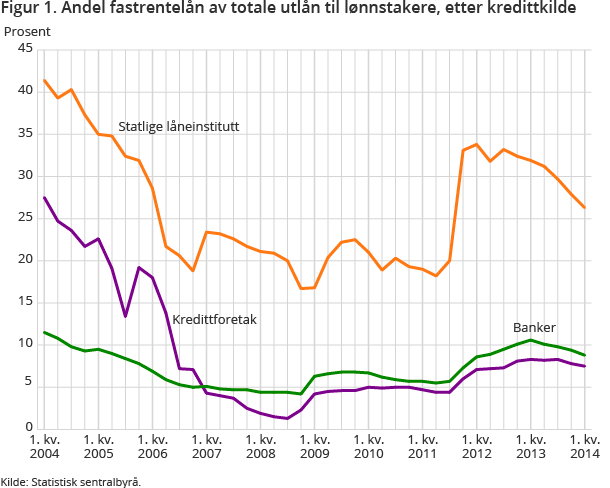 Figur 1. Andel fastrentelån av totale utlån til lønnstakere, etter kredittkilde Figur 1. Andel fastrentelån av totale utlån til lønnstakere, etter kredittkilde