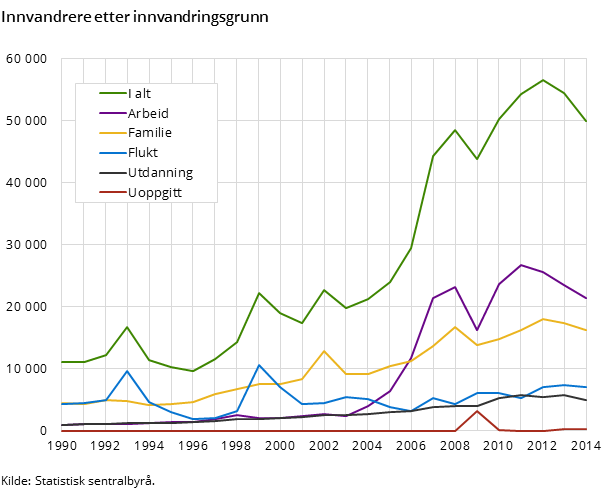 Innvandrere etter innvandringsgrunn Innvandrere etter innvandringsgrunn