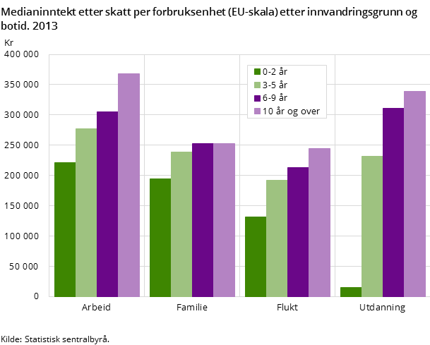 Medianinntekt etter skatt per forbruksenhet (EU-skala) etter innvandringsgrunn og botid. 2013 Medianinntekt etter skatt per forbruksenhet (EU-skala) etter innvandringsgrunn og botid. 2013