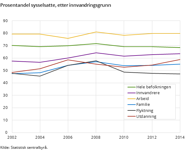 Prosentandel sysselsatte, etter innvandringsgrunn Prosentandel sysselsatte, etter innvandringsgrunn