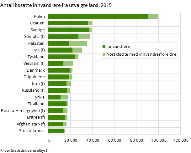 Antall bosatte innvandrere fra utvalgte land. 2015 Antall bosatte innvandrere fra utvalgte land. 2015