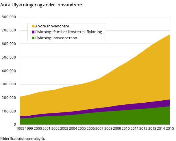 Antall flyktninger og andre innvandrere Antall flyktninger og andre innvandrere