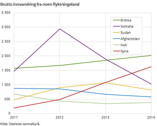 Brutto innvandring fra noen flyktningeland Brutto innvandring fra noen flyktningeland