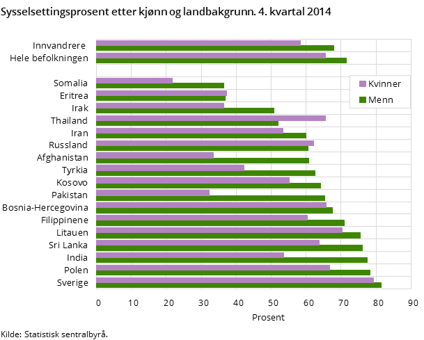 Sysselsettingsprosent etter kjønn og landbakgrunn. 4. kvartal 2014 Sysselsettingsprosent etter kjønn og landbakgrunn. 4. kvartal 2014