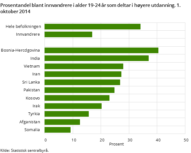 Prosentandel blant innvandrere i alder 19-24 år som deltar i høyere utdanning. 1. oktober 2014 Prosentandel blant innvandrere i alder 19-24 år som deltar i høyere utdanning. 1. oktober 2014