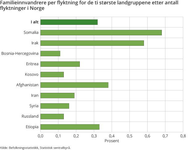 Familieinnvandrere per flyktning for de ti største landgruppene etter antall flyktninger i Norge Familieinnvandrere per flyktning for de ti største landgruppene etter antall flyktninger i Norge