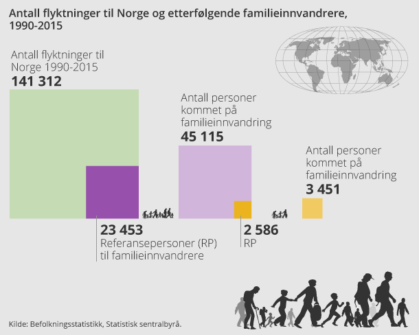 Antall flyktninger til Norge og etterfølgende familieinnvandrere, 1990-2015 Antall flyktninger til Norge og etterfølgende familieinnvandrere, 1990-2015